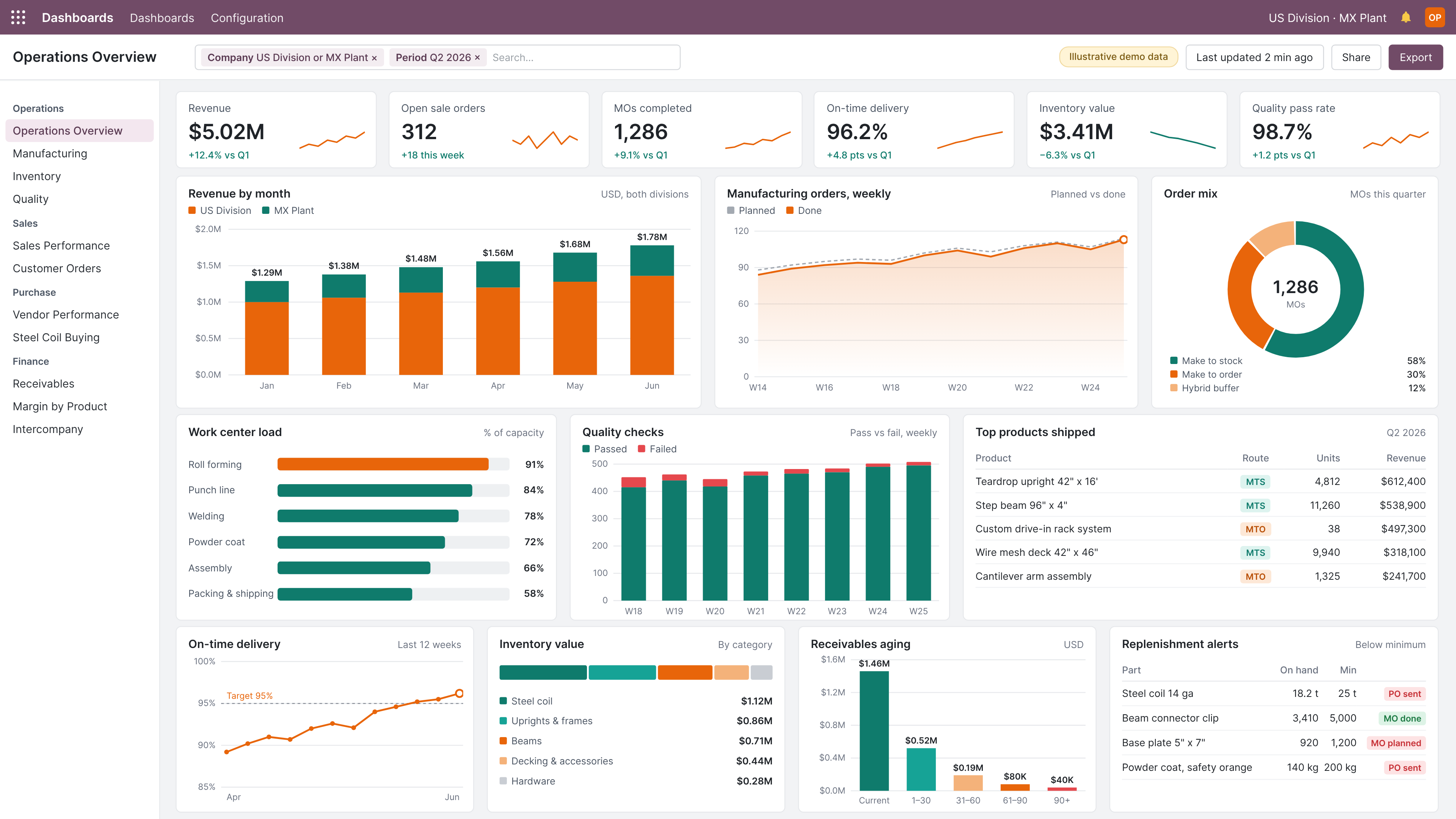 RackUSA Operations Overview dashboard in Odoo: revenue, open sale orders, MOs completed, on-time delivery, inventory value and quality pass rate across RackUSA USA and World Racks Mexico for Q2 2026